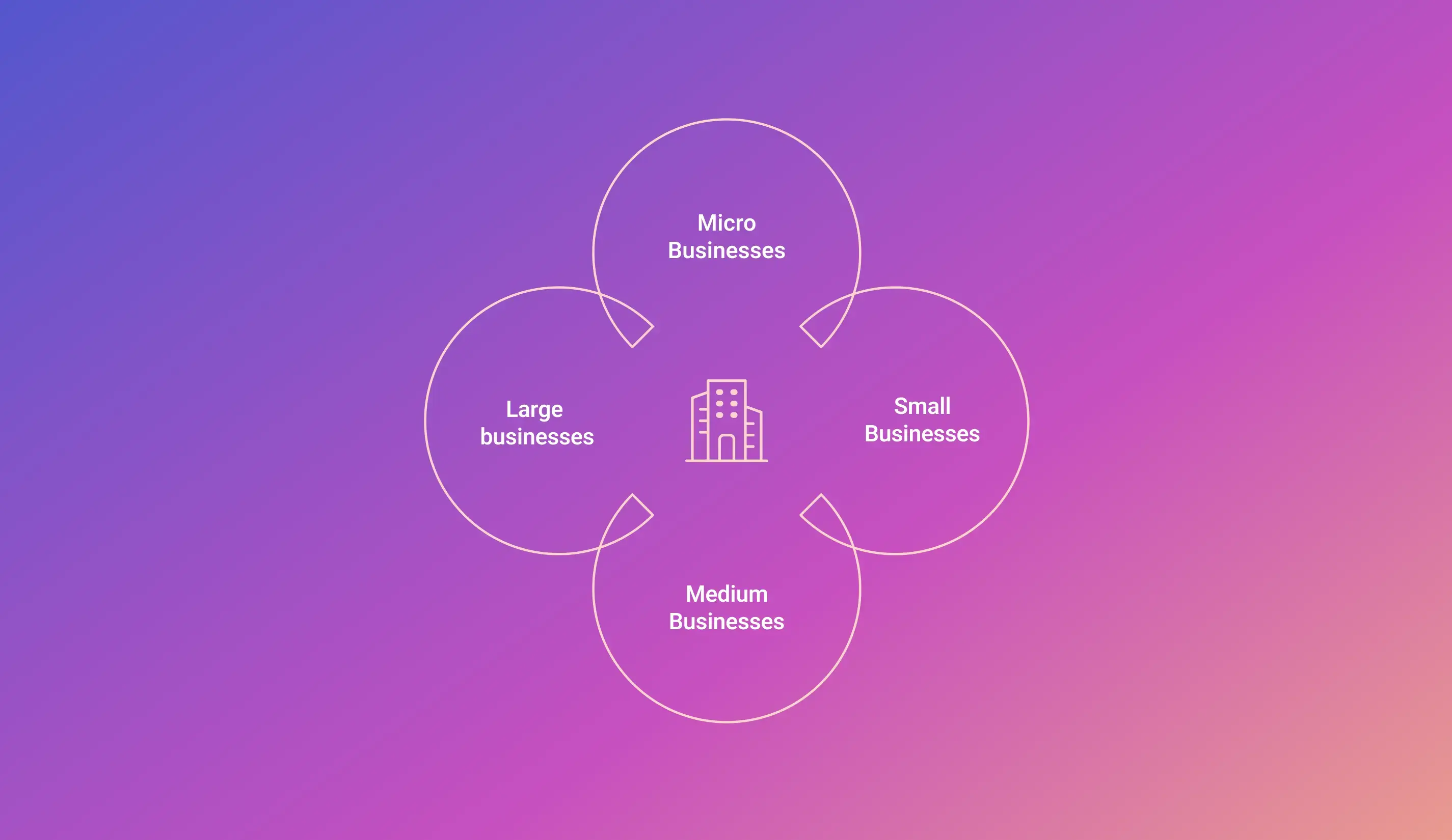 Types of business sizes in india
